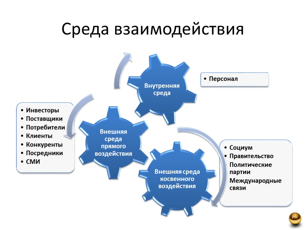 Среда взаимодействия Внешняя среда косвенного воздействия Социум Правительство Политические партии Международные связи Внешняя среда